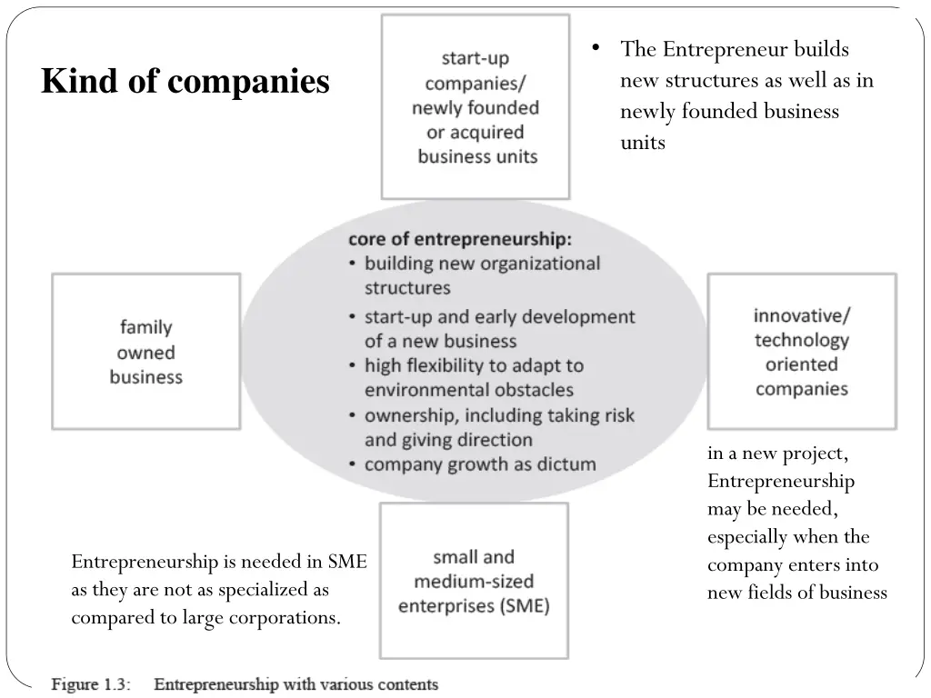 the entrepreneur builds new structures as well