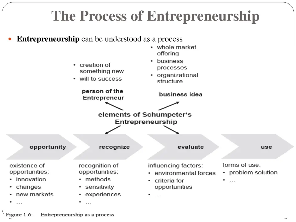 the process of entrepreneurship