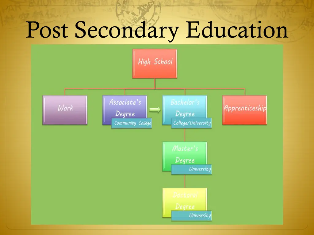 post secondary education