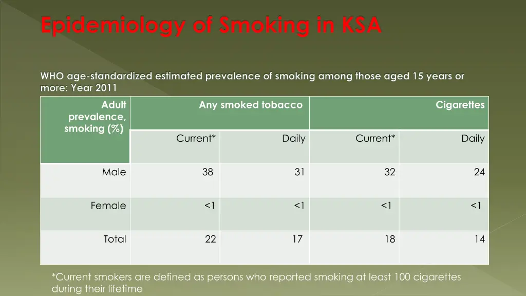 epidemiology of smoking in ksa