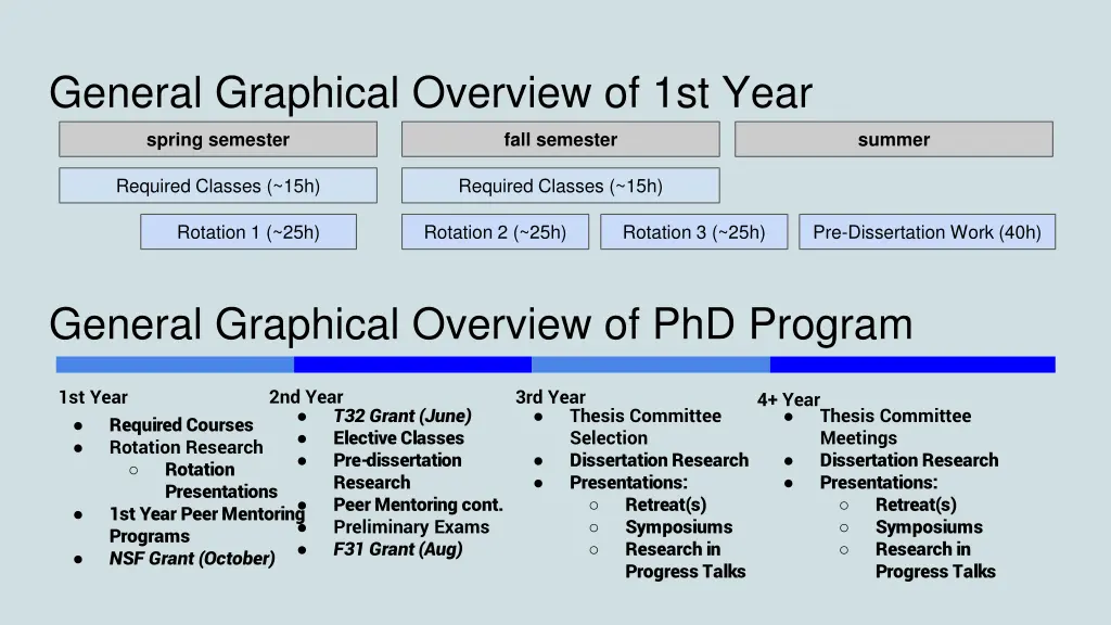 general graphical overview of 1st year