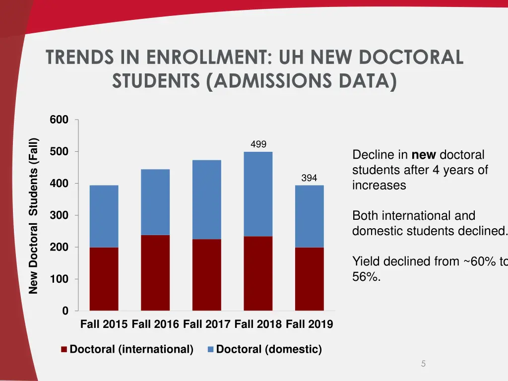 trends in enrollment uh new doctoral students