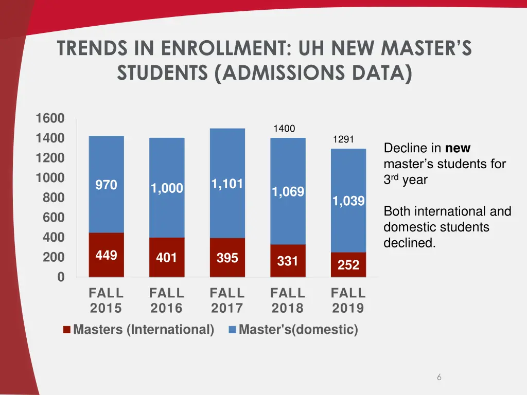 trends in enrollment uh new master s students