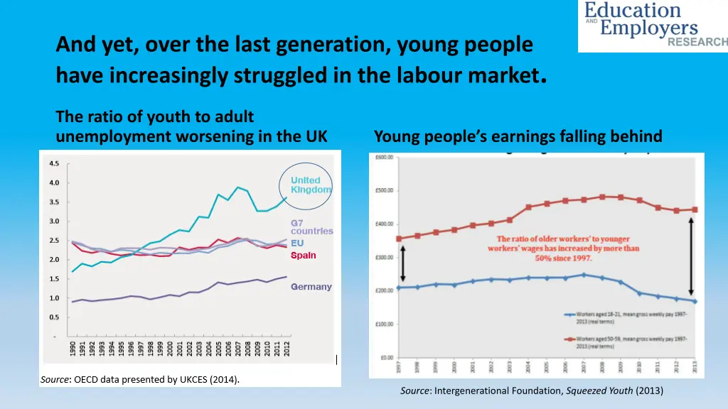 and yet over the last generation young people