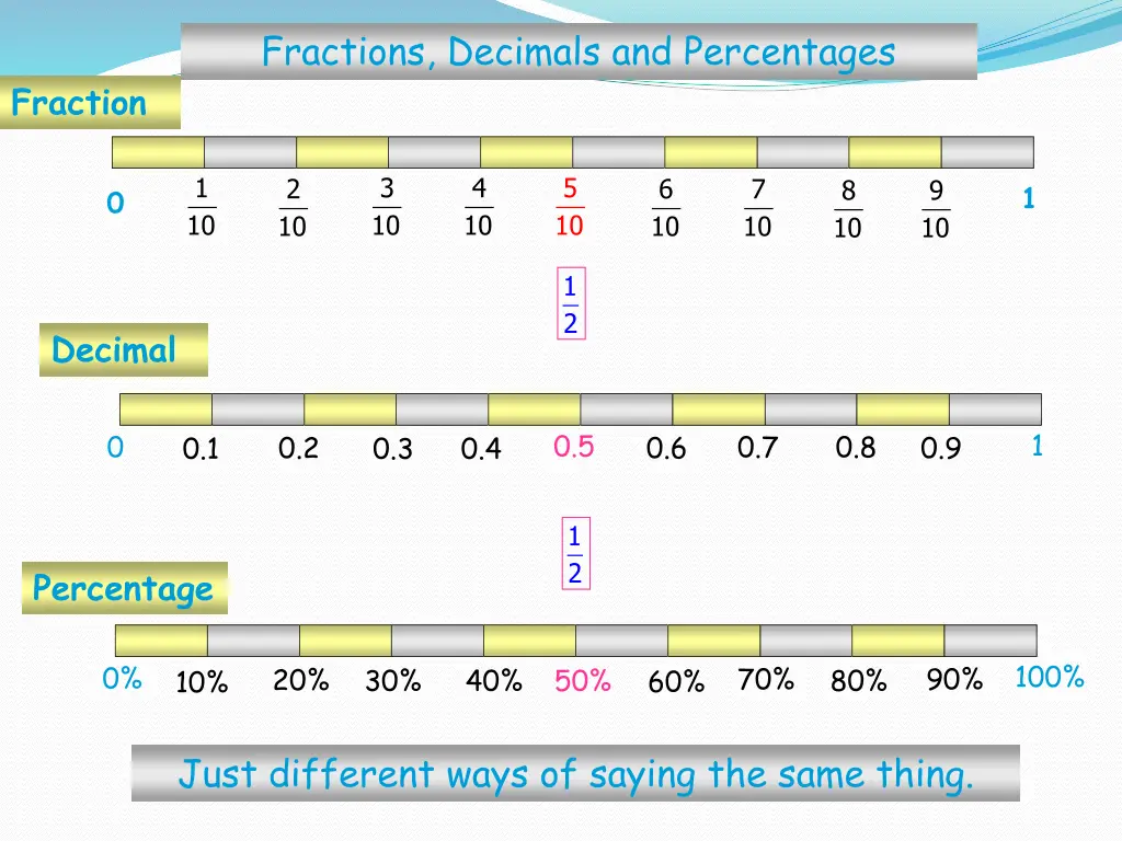 fractions decimals and percentages