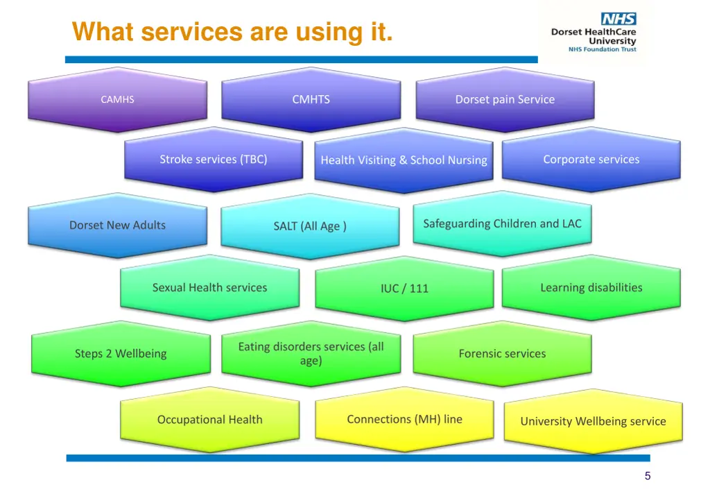 what services are using it