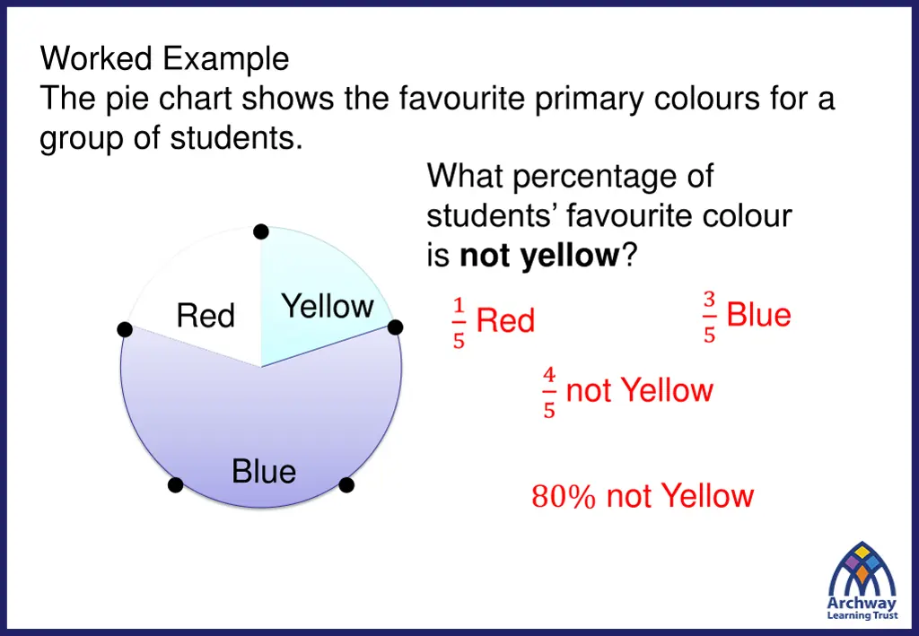 worked example the pie chart shows the favourite