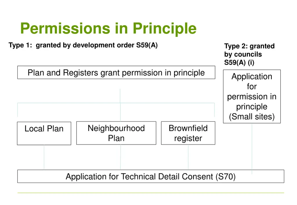 permissions in principle 1