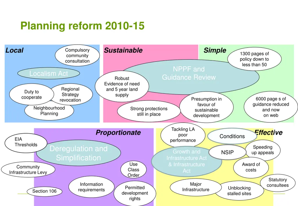 planning reform 2010 15