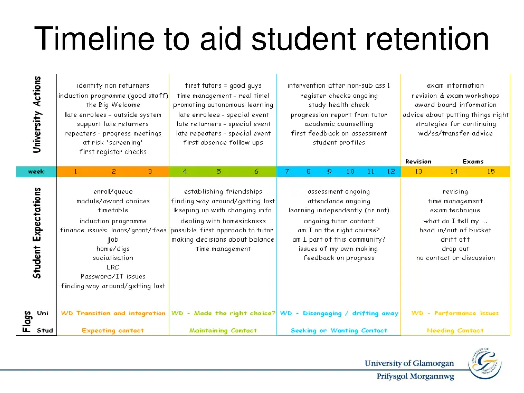 timeline to aid student retention