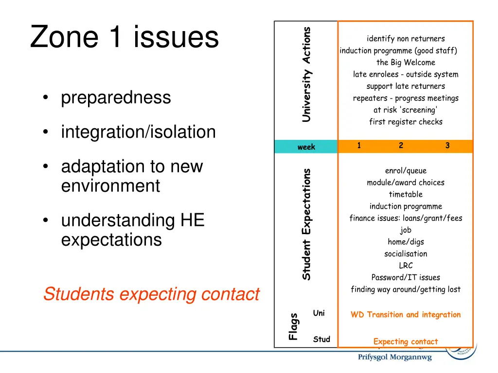 zone 1 issues