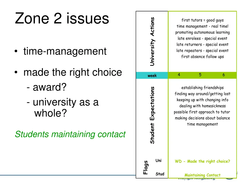 zone 2 issues