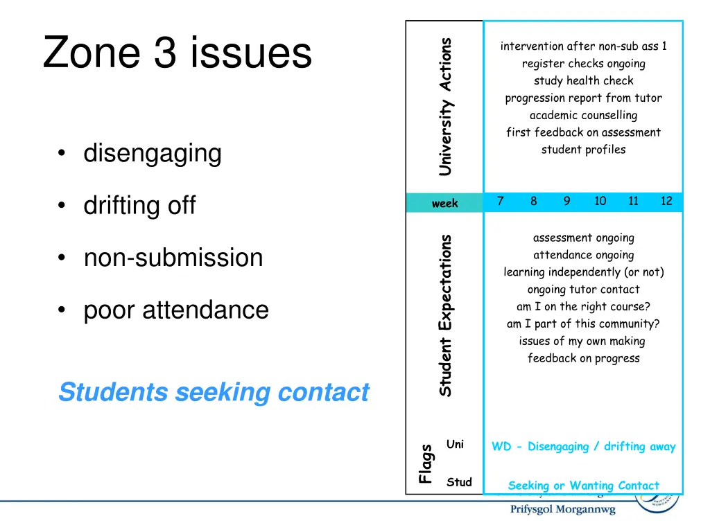 zone 3 issues