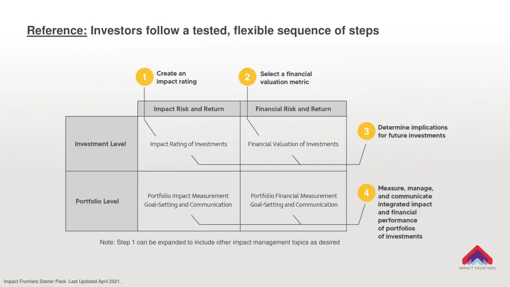 reference investors follow a tested flexible