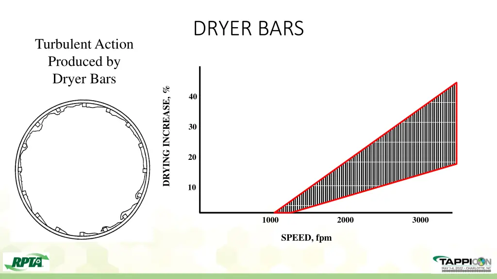 dryer bars