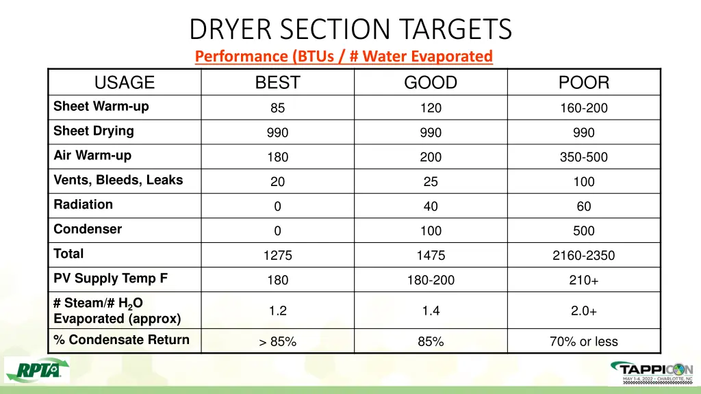 dryer section targets performance btus water