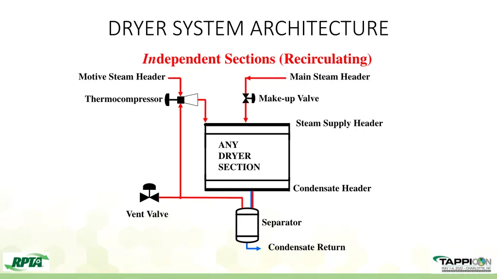 dryer system architecture 1