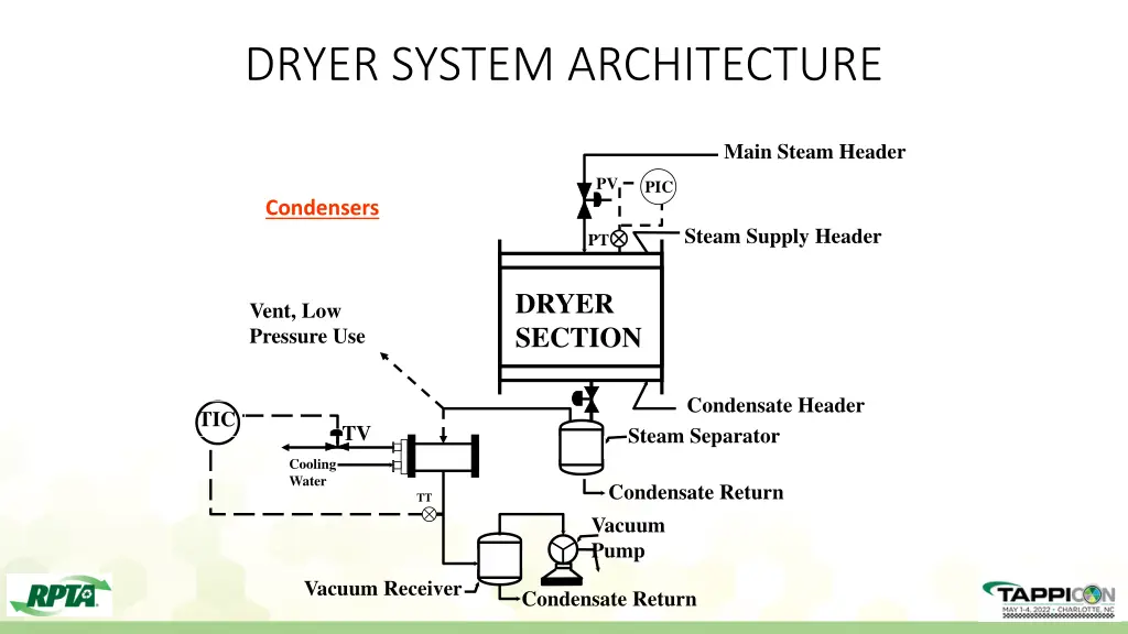 dryer system architecture 2