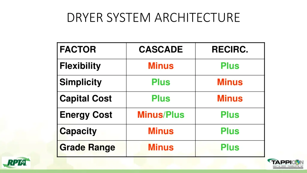 dryer system architecture 3