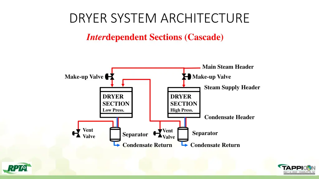 dryer system architecture