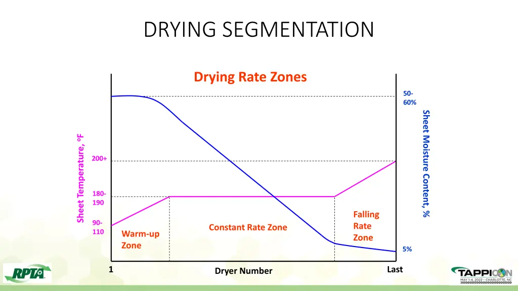 drying segmentation 4