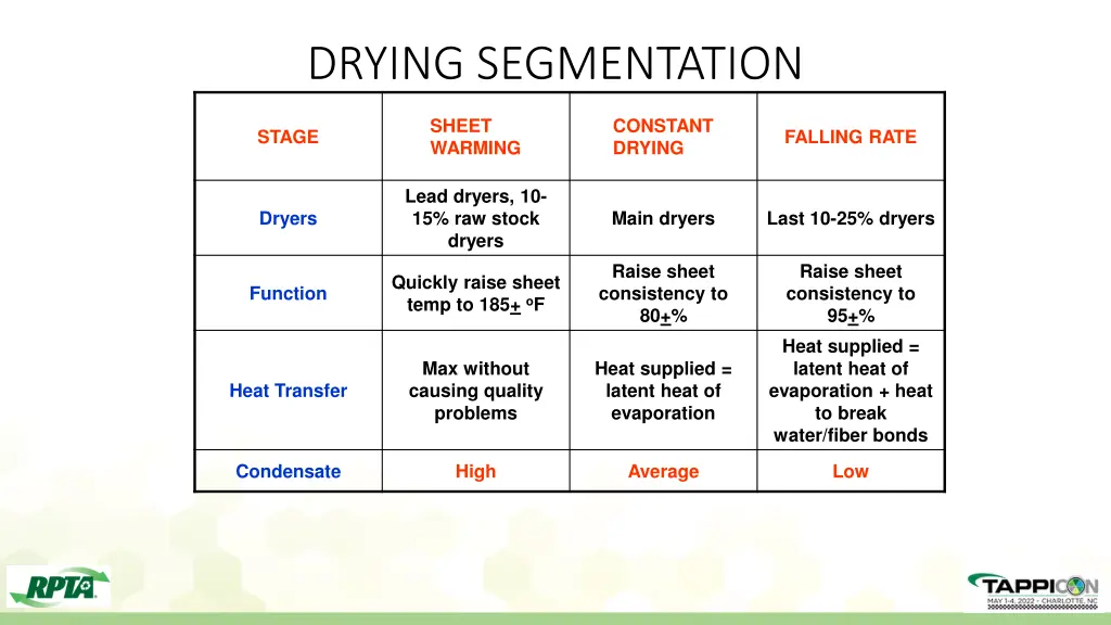 drying segmentation