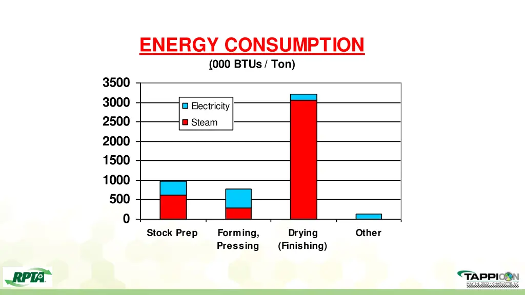 energy consumption 000 btus ton