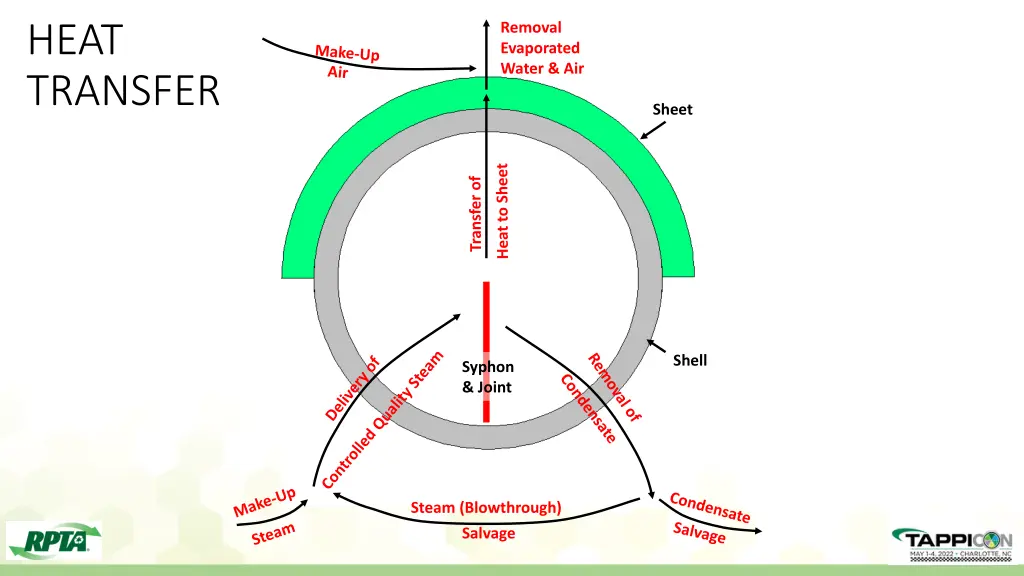 heat transfer