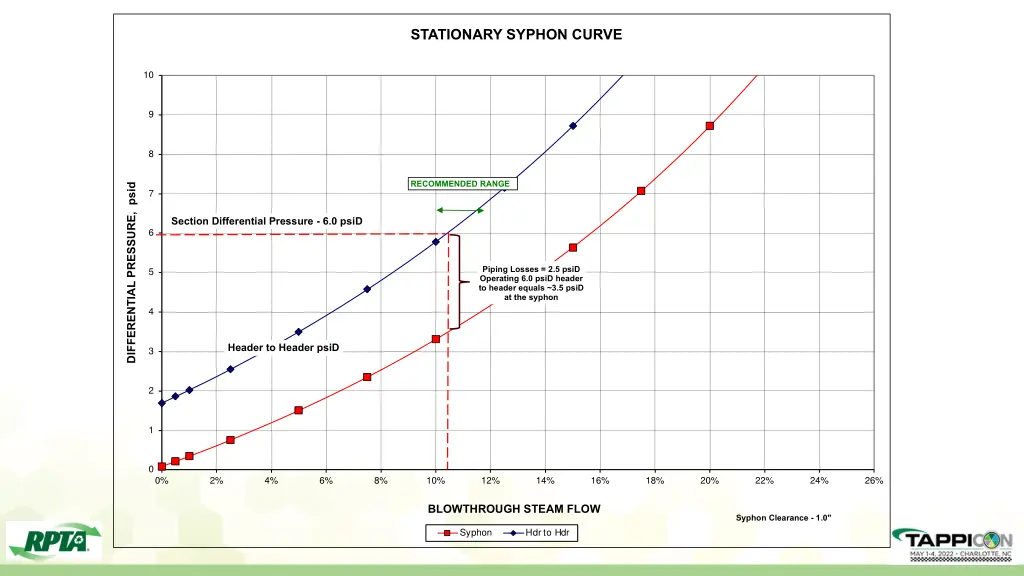 stationary syphon curve