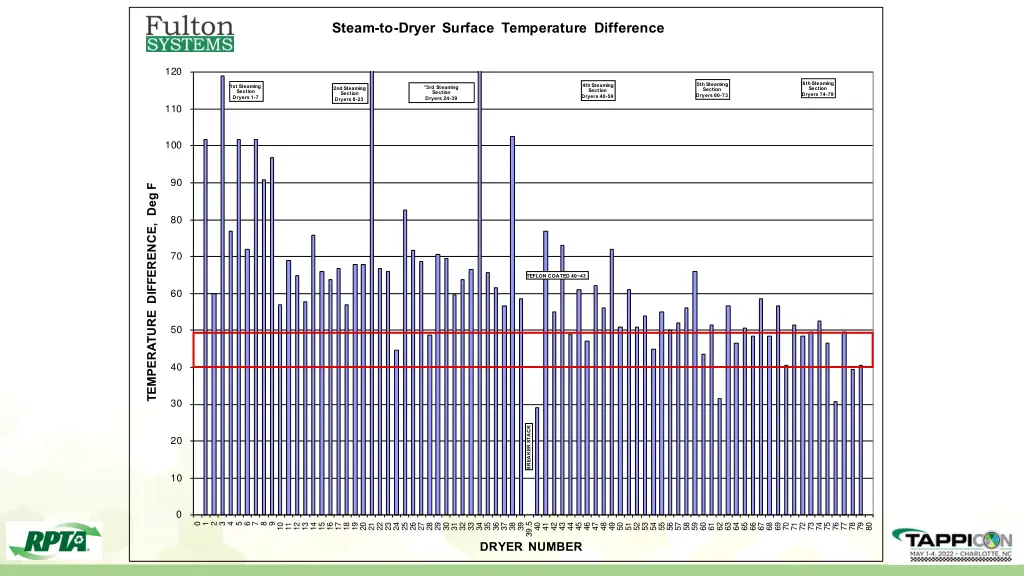 steam to dryer surface temperature difference