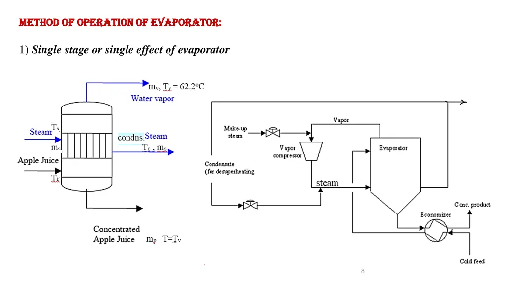 method of operation of evaporator method