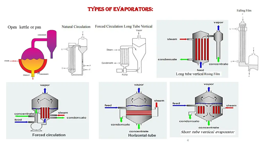 types of evaporators types of evaporators