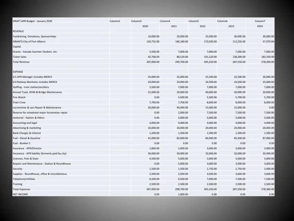 draft apr budget january 2020