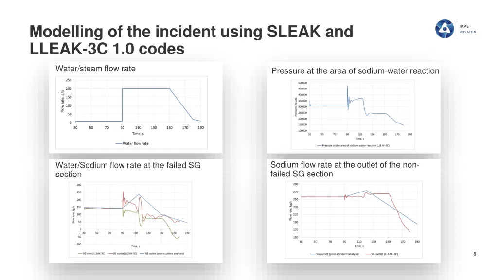 modelling of the incident using sleak and lleak 1