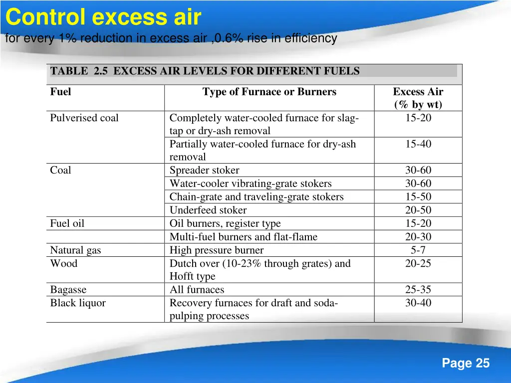 control excess air for every 1 reduction