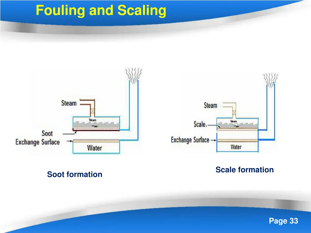 fouling and scaling