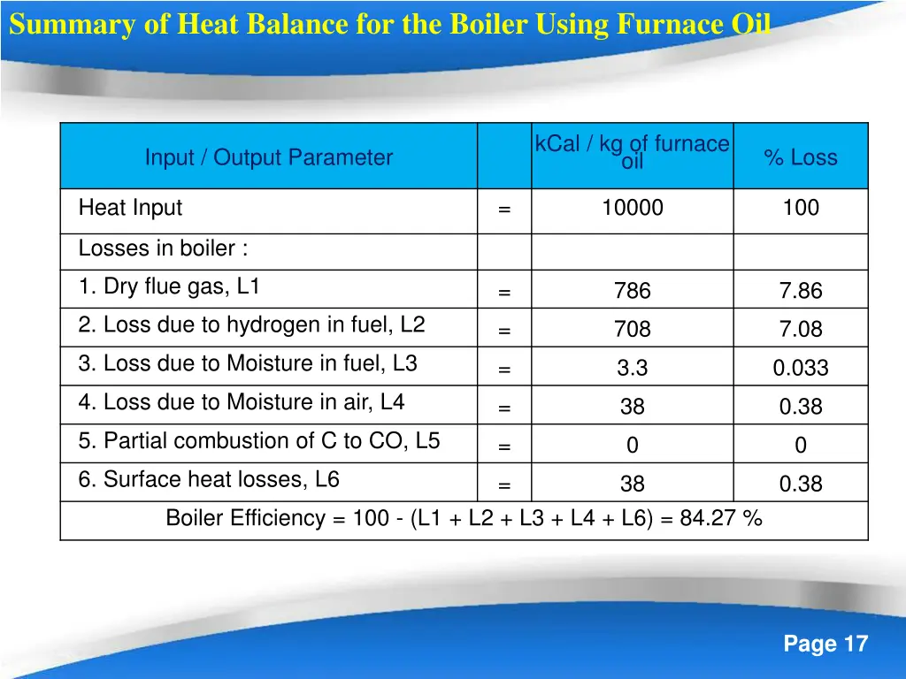 summary of heat balance for the boiler using