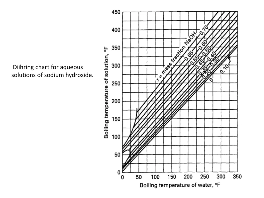 diihring chart for aqueous solutions of sodium