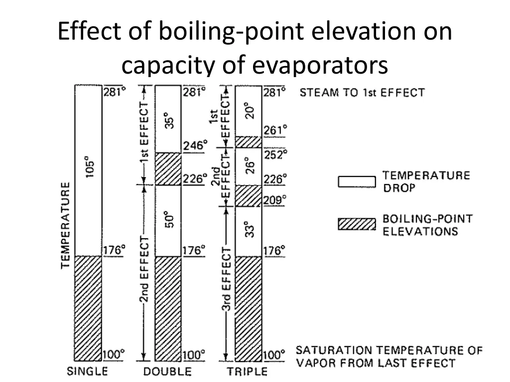 effect of boiling point elevation on capacity