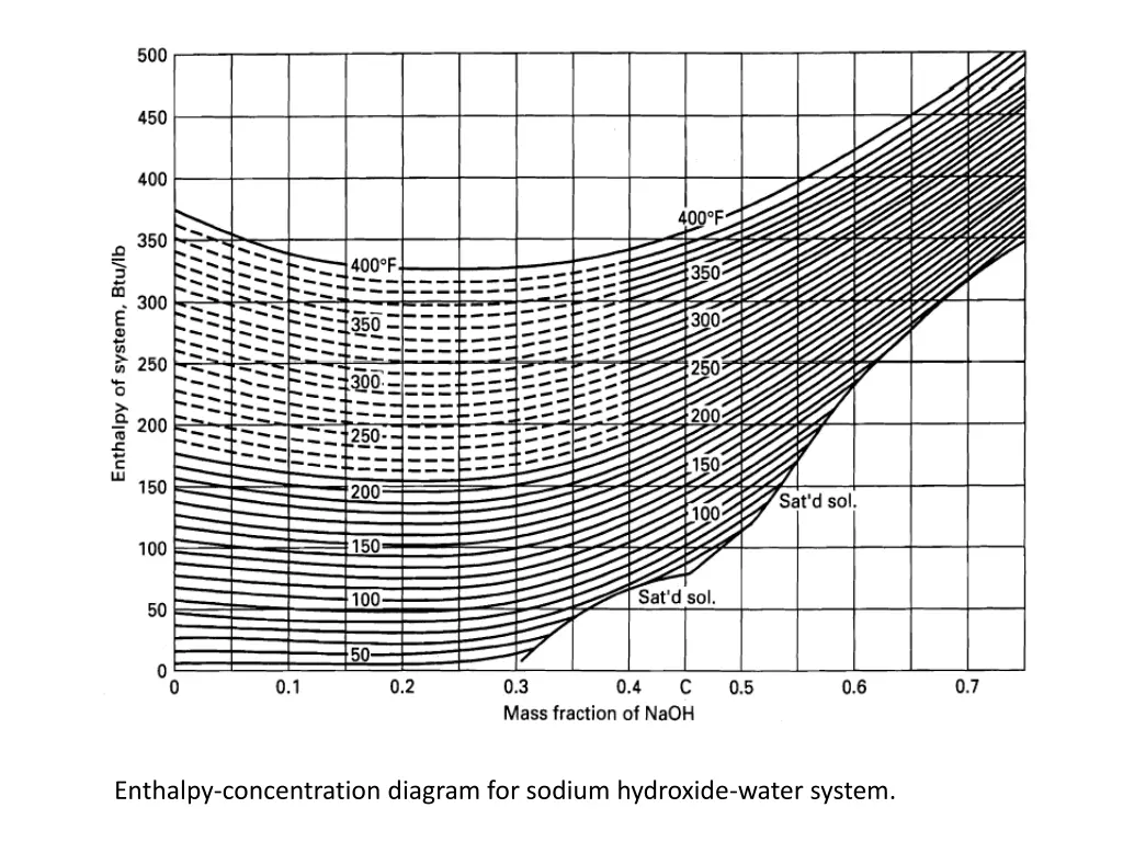 enthalpy concentration diagram for sodium