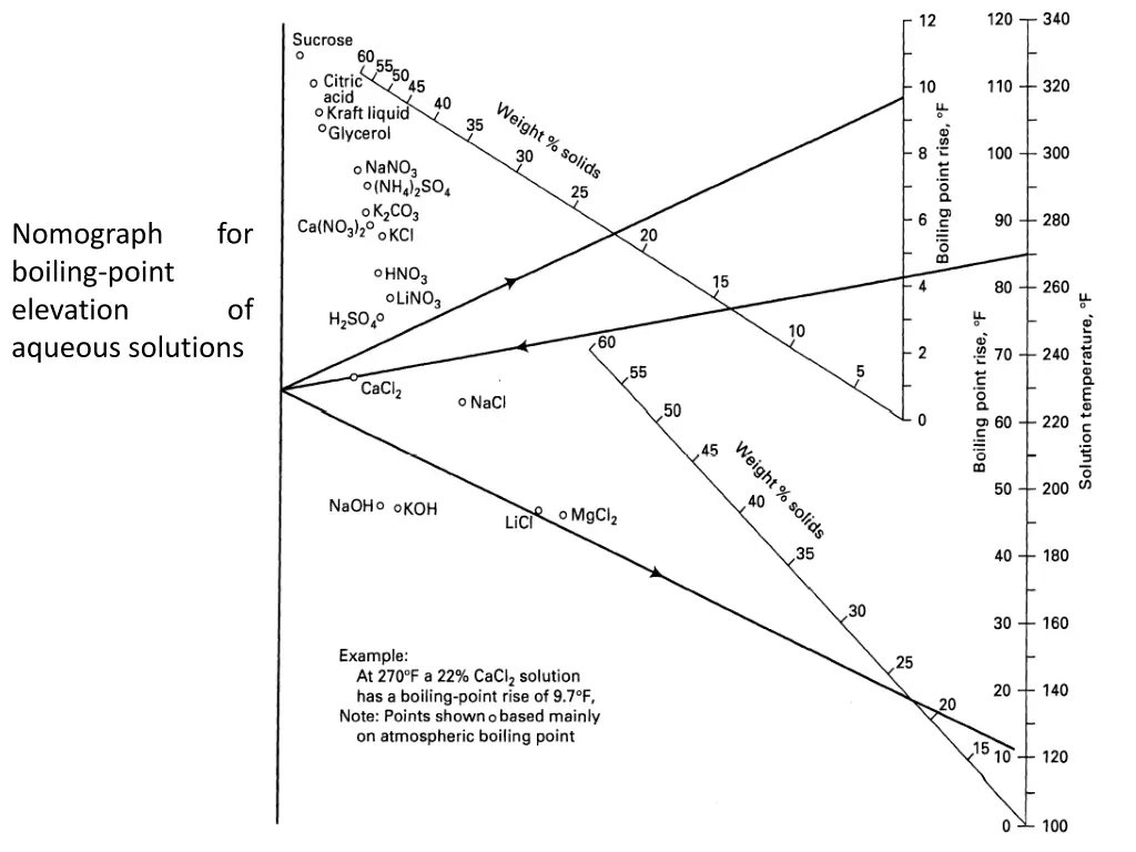 nomograph boiling point elevation aqueous