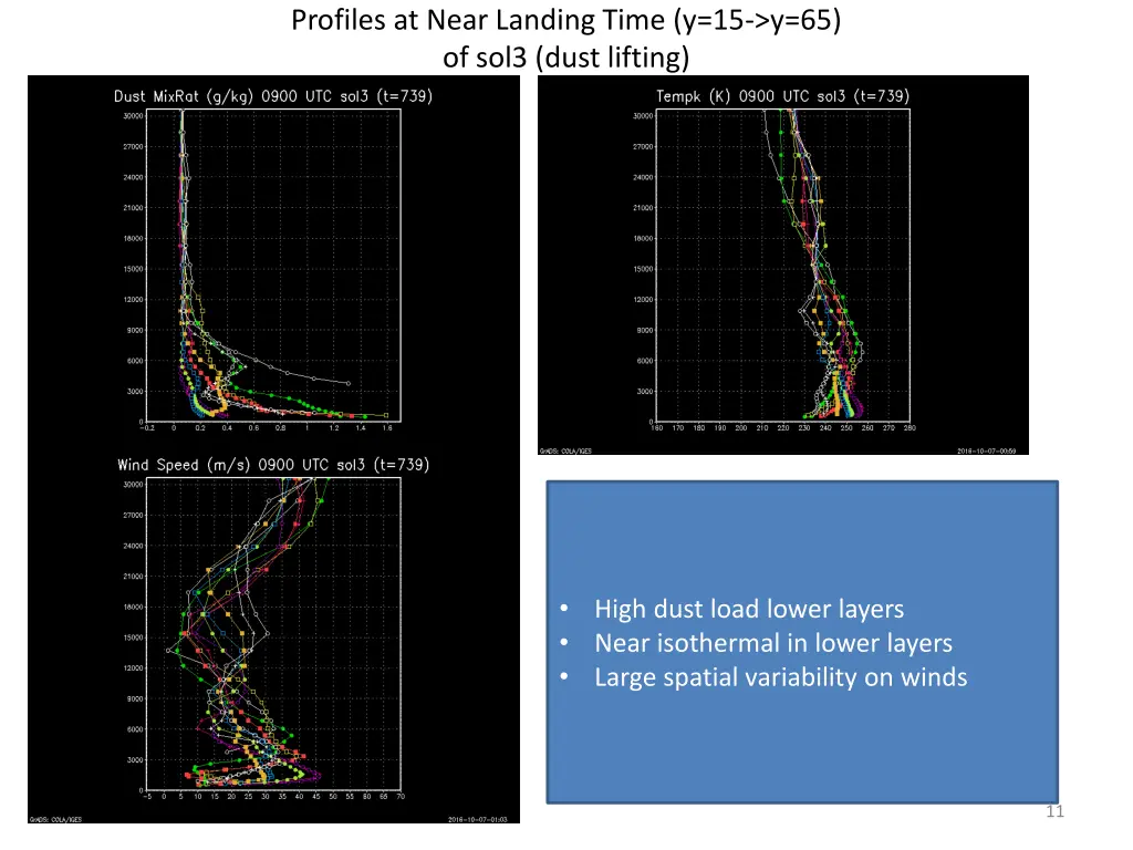 profiles at near landing time y 15 y 65 of sol3