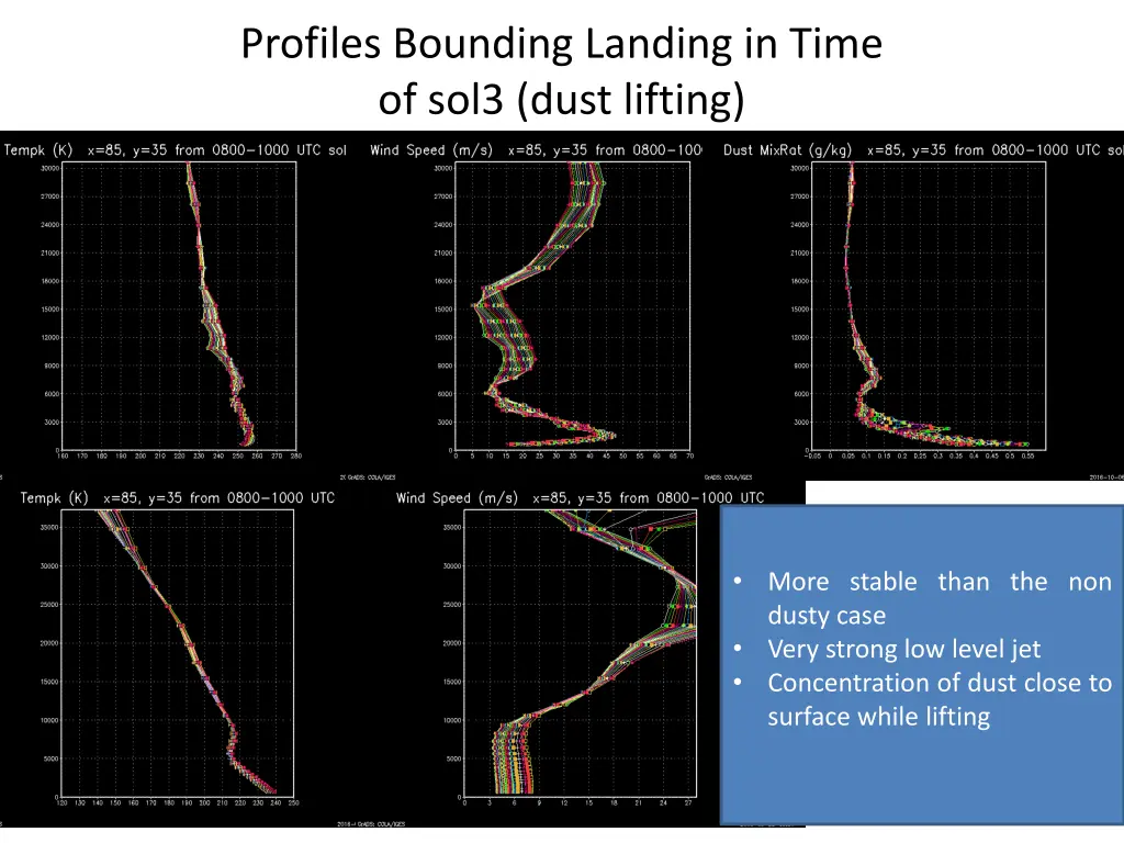 profiles bounding landing in time of sol3 dust