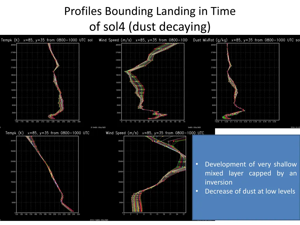 profiles bounding landing in time of sol4 dust