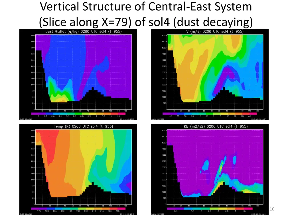 vertical structure of central east system slice 1