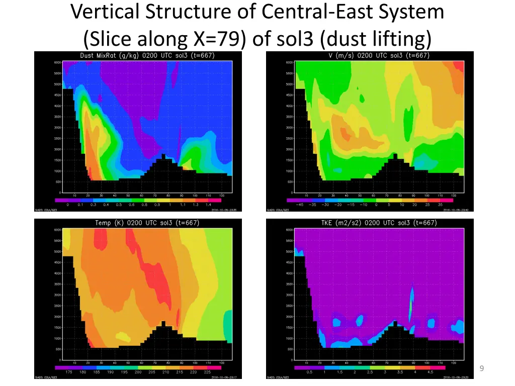 vertical structure of central east system slice