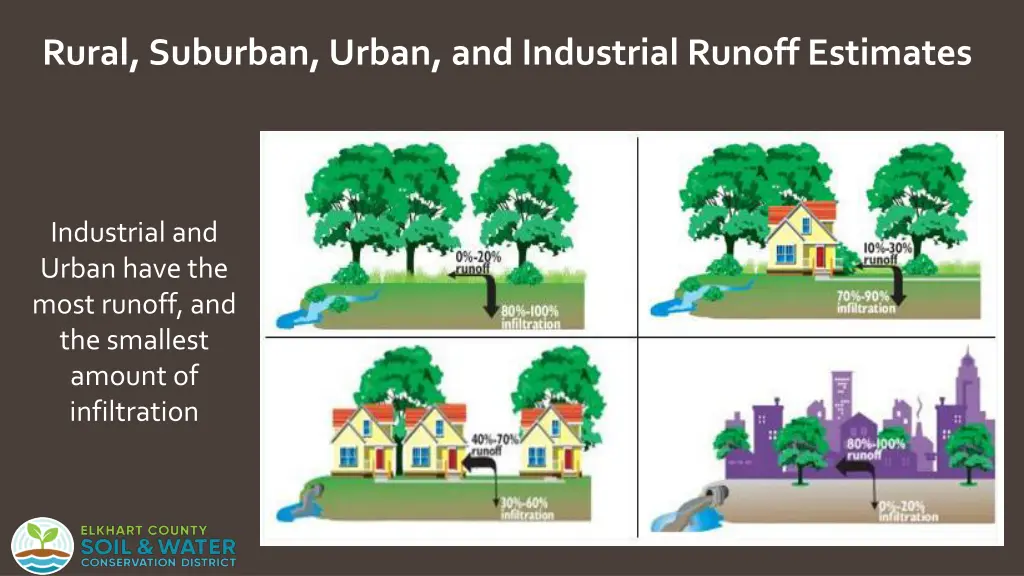 rural suburban urban and industrial runoff