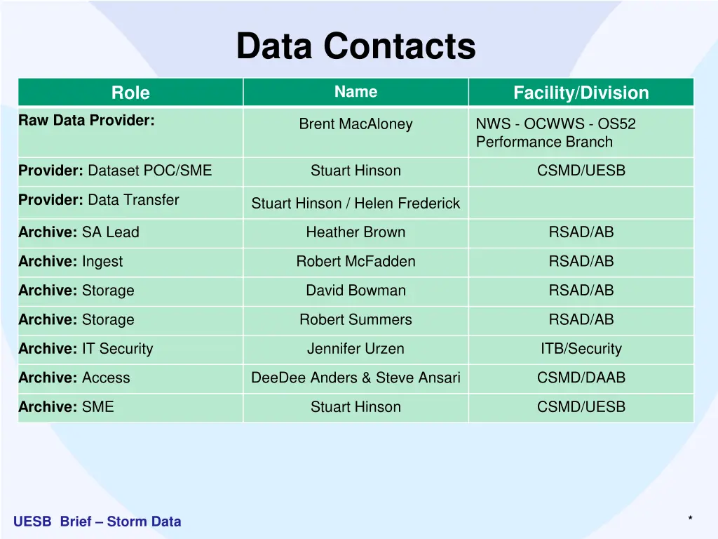 data contacts