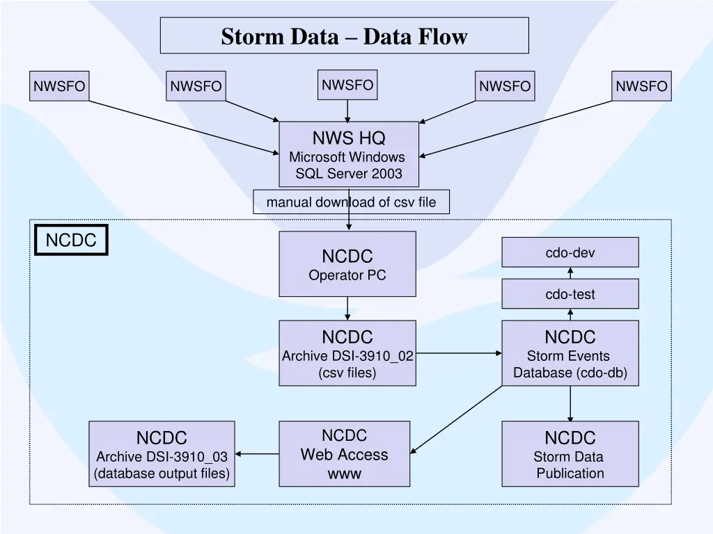 storm data data flow