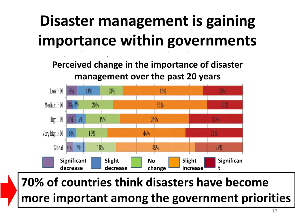 disaster management is gaining importance within